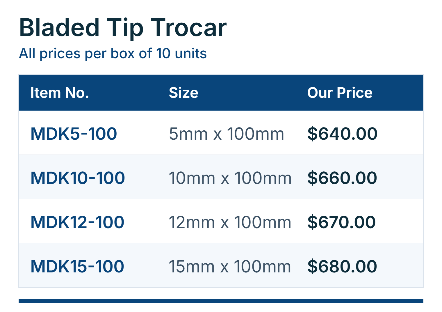 Bladed Tip Trocar pricing table, all prices per box of 10 units